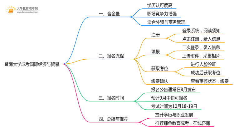 2025年暨南大学成考国际经济与贸易(业余)含金量高吗？附报考指南思维导图