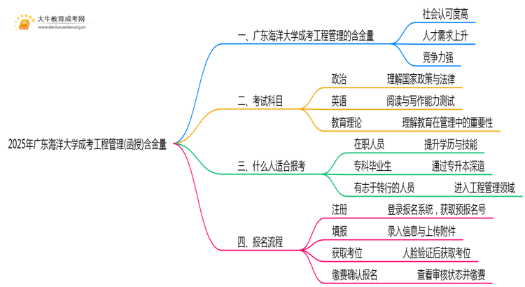 2025年广东海洋大学成考工程管理(函授)含金量高吗？附报考指南思维导图