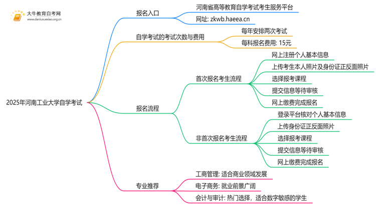 2025年河南工业大学能报自学考试吗？怎么个流程？思维导图