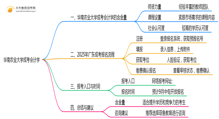 2025年华南农业大学成考会计学(函授)含金量高吗？附报考指南思维导图