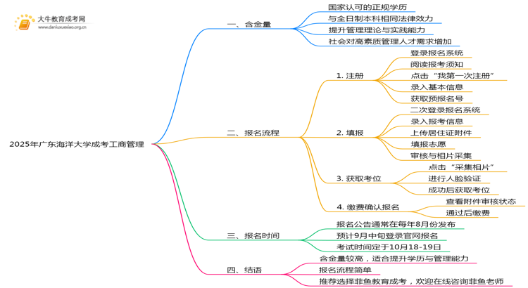 2025年广东海洋大学成考工商管理(业余)含金量高吗？附报考指南思维导图