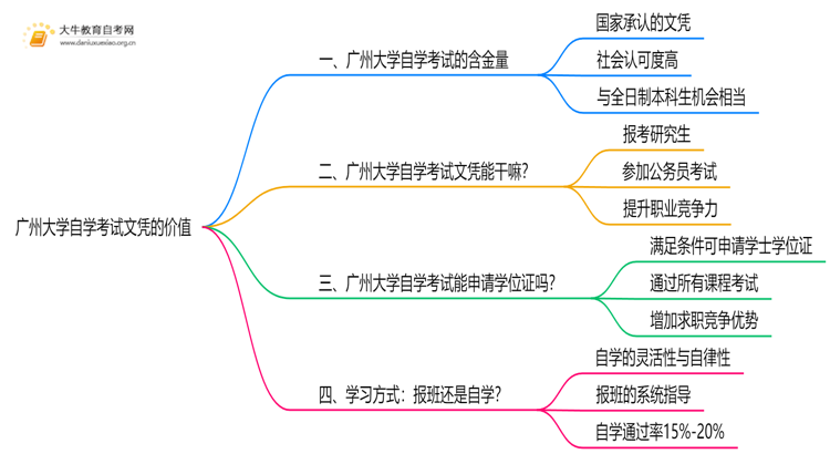 现在广州大学自学考试文凭能干嘛？含金量怎样思维导图
