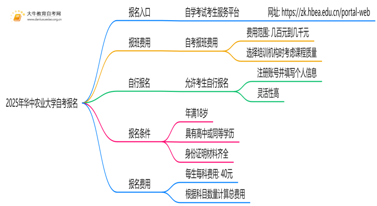 2025年华中农业大学自考怎么报名？自己能报？思维导图
