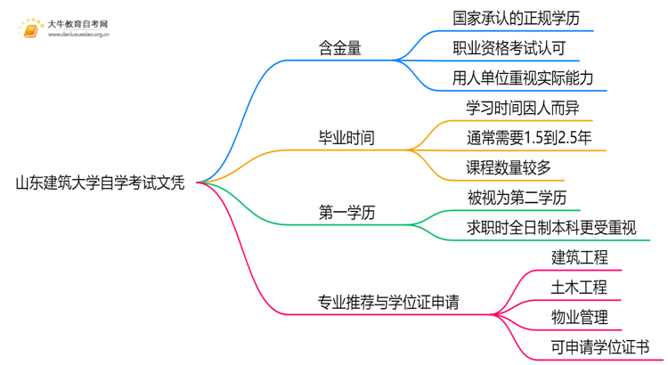 现在山东建筑大学自学考试文凭能干嘛？含金量怎样思维导图