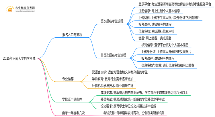 2025年河南大学能报自学考试吗？怎么个流程？思维导图