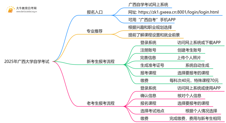 2025年广西大学能报自学考试吗？怎么个流程？思维导图
