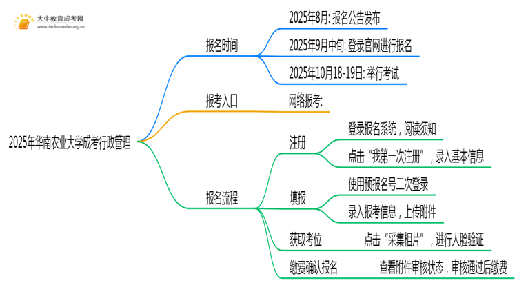 2025年华南农业大学成考行政管理(业余)含金量高吗？附报考指南思维导图