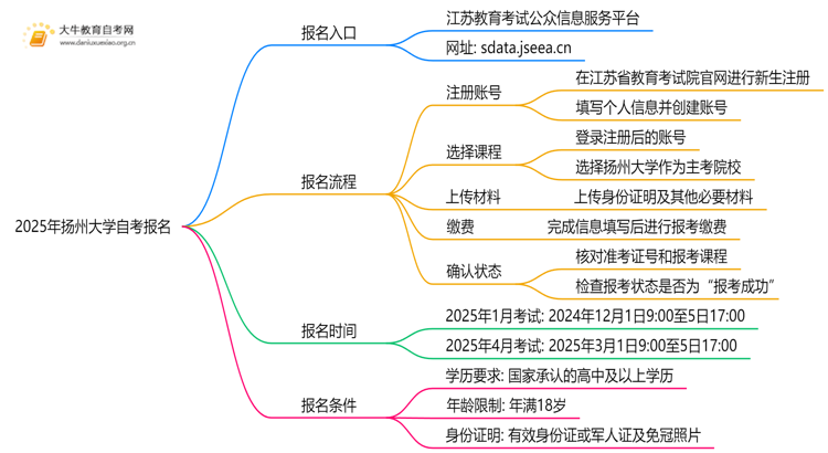 2025年扬州大学自考怎么报名？自己能报？思维导图