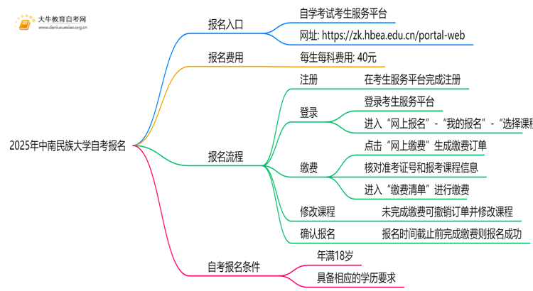 2025年中南民族大学自考怎么报名？自己能报？思维导图