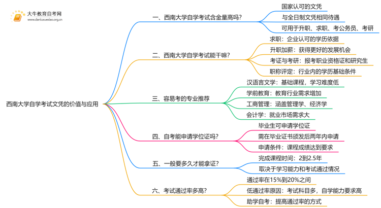 现在西南大学自学考试文凭能干嘛？含金量怎样思维导图