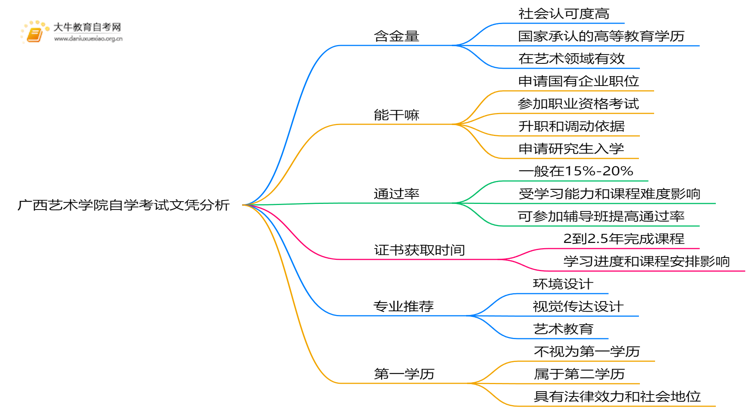 现在广西艺术学院自学考试文凭能干嘛？含金量怎样思维导图