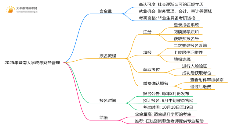 2025年暨南大学成考财务管理(业余)含金量高吗？附报考指南思维导图