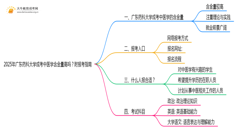 2025年广东药科大学成考中医学(业余)含金量高吗？附报考指南思维导图
