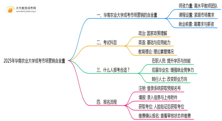 2025年华南农业大学成考市场营销(业余)含金量高吗？附报考指南思维导图
