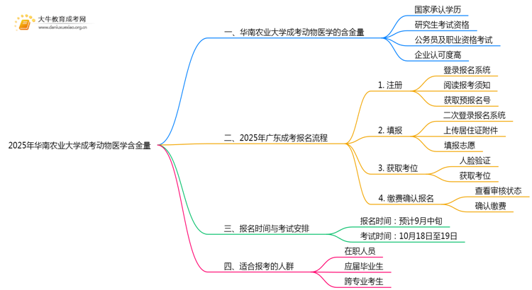 2025年华南农业大学成考动物医学(业余)含金量高吗？附报考指南思维导图