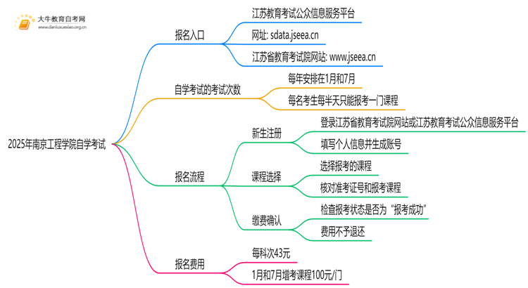 2025年南京工程学院能报自学考试吗？怎么个流程？思维导图