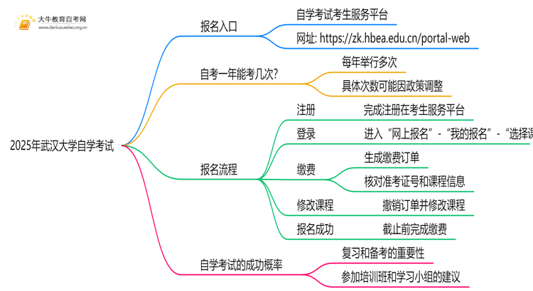 2025年武汉大学能报自学考试吗？怎么个流程？思维导图