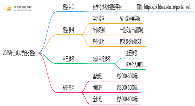 2025年三峡大学自考怎么报名？自己能报？思维导图