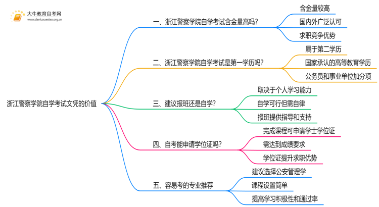 现在浙江警察学院自学考试文凭能干嘛？含金量怎样思维导图