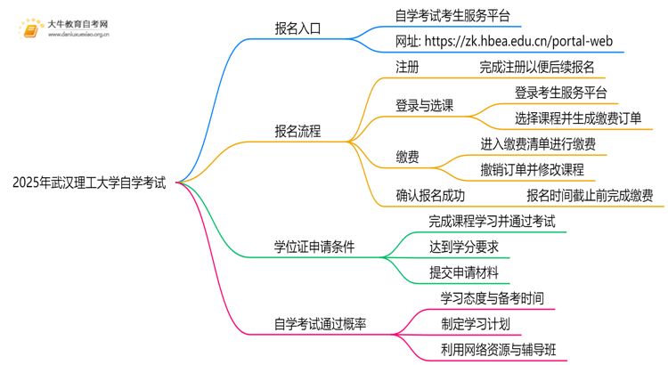 2025年武汉理工大学能报自学考试吗？怎么个流程？思维导图