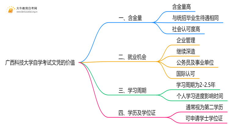 现在广西科技大学自学考试文凭能干嘛？含金量怎样思维导图