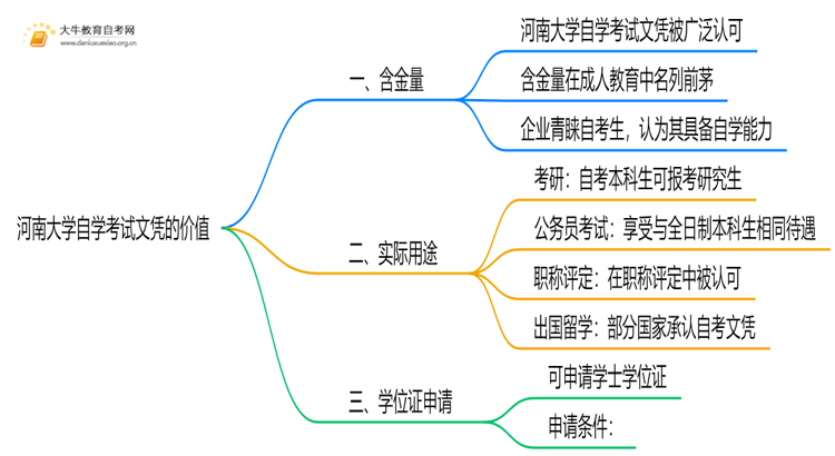 现在河南大学自学考试文凭能干嘛？含金量怎样思维导图