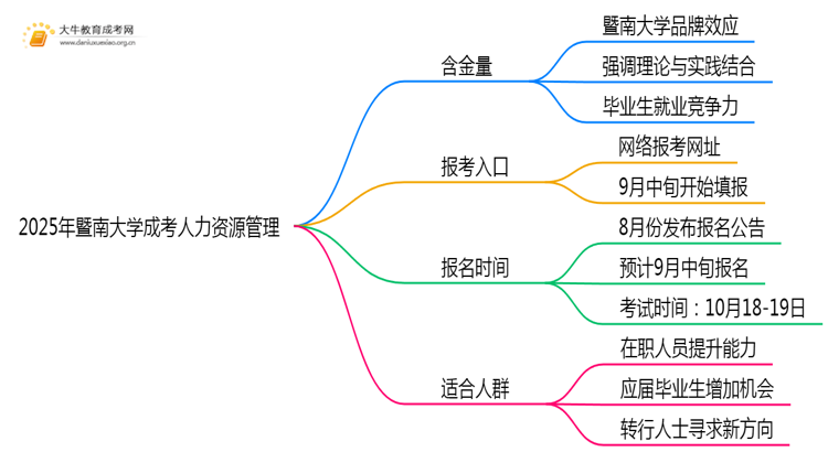2025年暨南大学成考人力资源管理(业余)含金量高吗？附报考指南思维导图