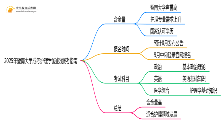 2025年暨南大学成考护理学(函授)含金量高吗？附报考指南思维导图