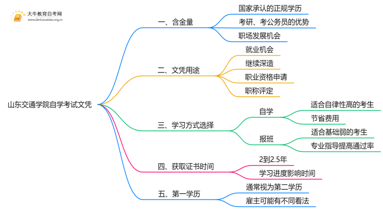 现在山东交通学院自学考试文凭能干嘛？含金量怎样思维导图