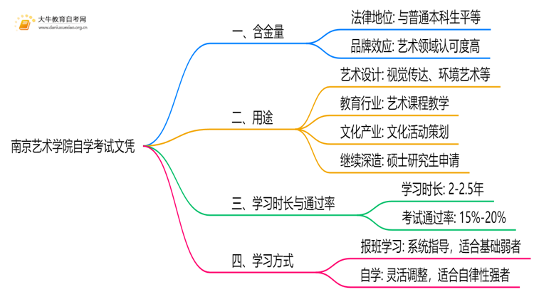 现在南京艺术学院自学考试文凭能干嘛？含金量怎样思维导图