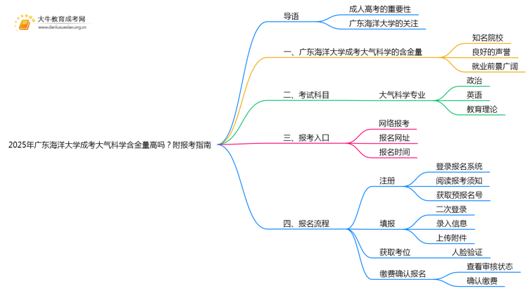 2025年广东海洋大学成考大气科学(函授)含金量高吗？附报考指南思维导图