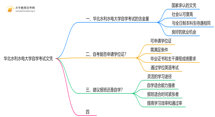 现在华北水利水电大学自学考试文凭能干嘛？含金量怎样思维导图