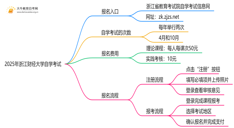 2025年浙江财经大学能报自学考试吗？怎么个流程？思维导图