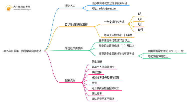 2025年江苏第二师范学院能报自学考试吗？怎么个流程？思维导图