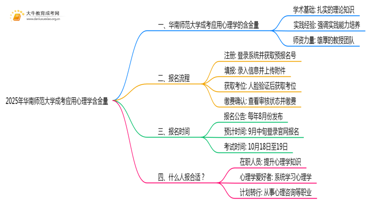2025年华南师范大学成考应用心理学(函授)含金量高吗？附报考指南思维导图