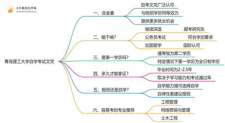 现在青岛理工大学自学考试文凭能干嘛？含金量怎样思维导图