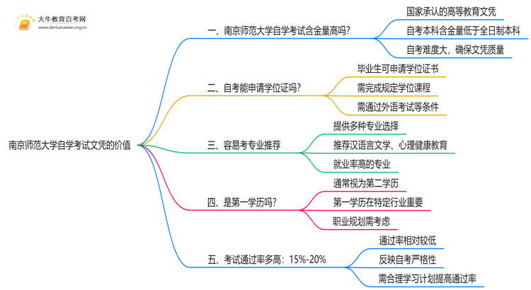 现在南京师范大学自学考试文凭能干嘛？含金量怎样思维导图