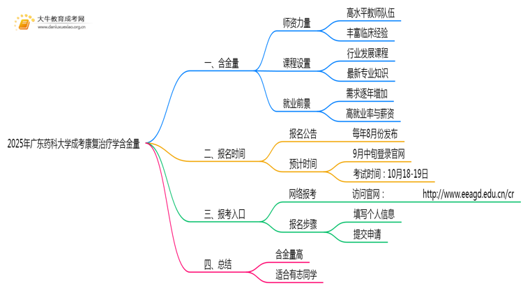 2025年广东药科大学成考康复治疗学(业余)含金量高吗？附报考指南思维导图