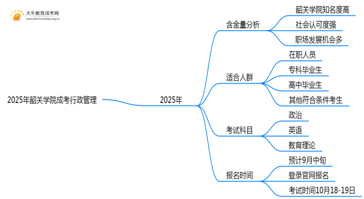 2025年韶关学院成考行政管理(函授)含金量高吗？附报考指南思维导图