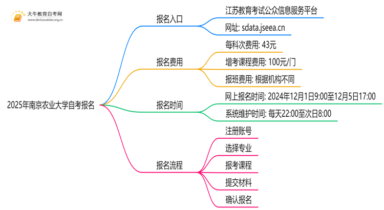 2025年南京农业大学自考怎么报名？自己能报？思维导图