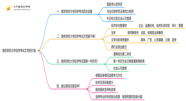 现在南京财经大学自学考试文凭能干嘛？含金量怎样思维导图