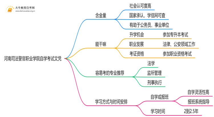 现在河南司法警官职业学院自学考试文凭能干嘛？含金量怎样思维导图