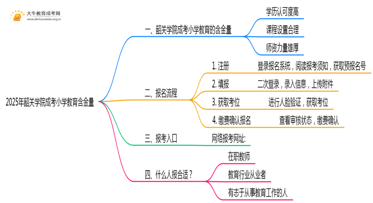2025年韶关学院成考小学教育(函授)含金量高吗？附报考指南思维导图