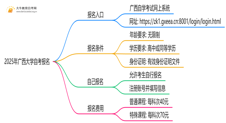 2025年广西大学自考怎么报名？自己能报？思维导图