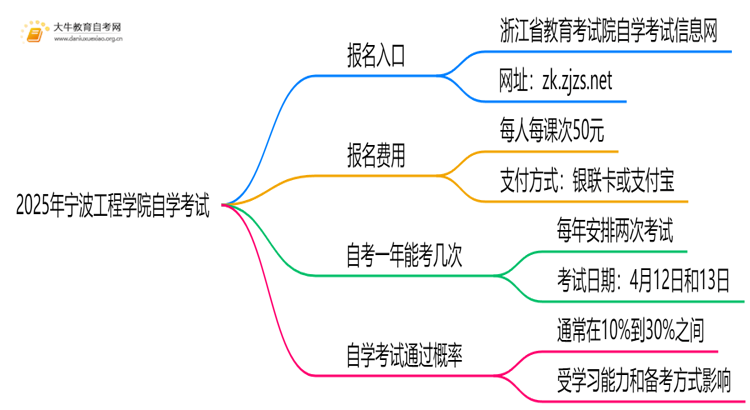 2025年宁波工程学院能报自学考试吗？怎么个流程？思维导图