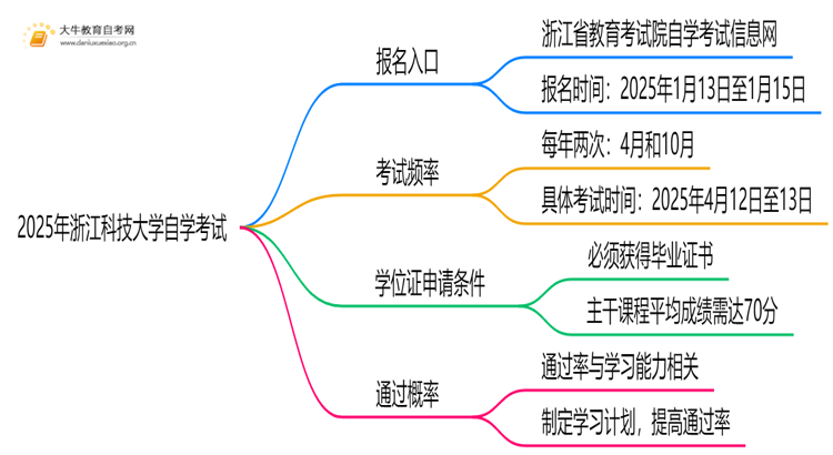 2025年浙江科技大学能报自学考试吗？怎么个流程？思维导图