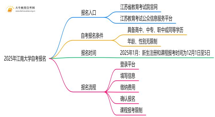 2025年江南大学自考怎么报名？自己能报？思维导图