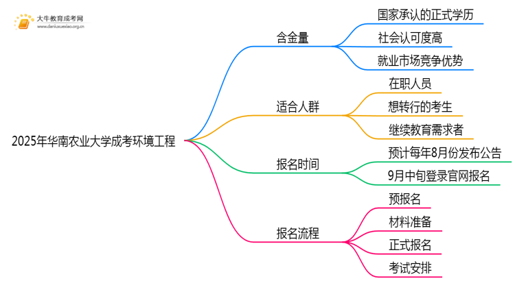 2025年华南农业大学成考环境工程(业余)含金量高吗？附报考指南思维导图