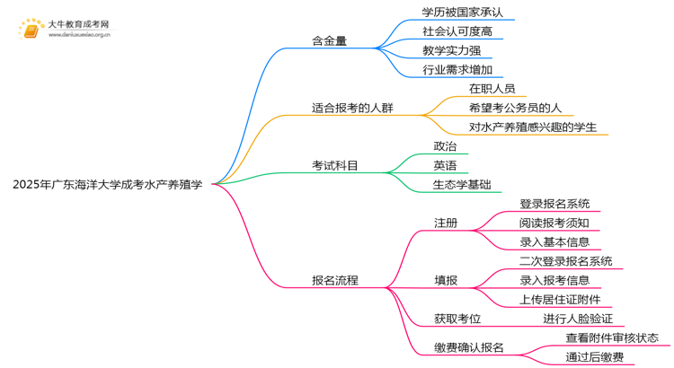 2025年广东海洋大学成考水产养殖学(函授)含金量高吗？附报考指南思维导图