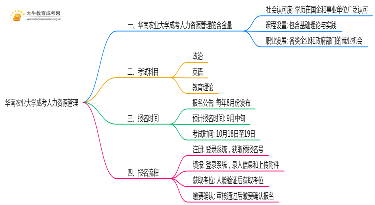 2025年华南农业大学成考人力资源管理(业余)含金量高吗？附报考指南思维导图